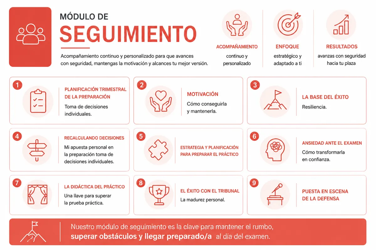 Módulo de Seguimiento IVEP — claves del acompañamiento